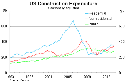 Graph for Building blocks for a US rate rise